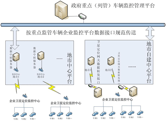 政府重點車輛管理平台