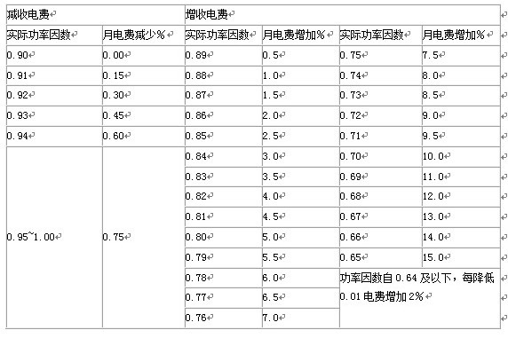 功率因數調整電費辦法