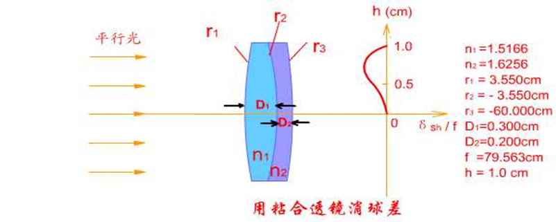 消球差鏡頭