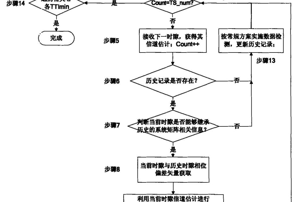 高速數據業務接收方法及裝置