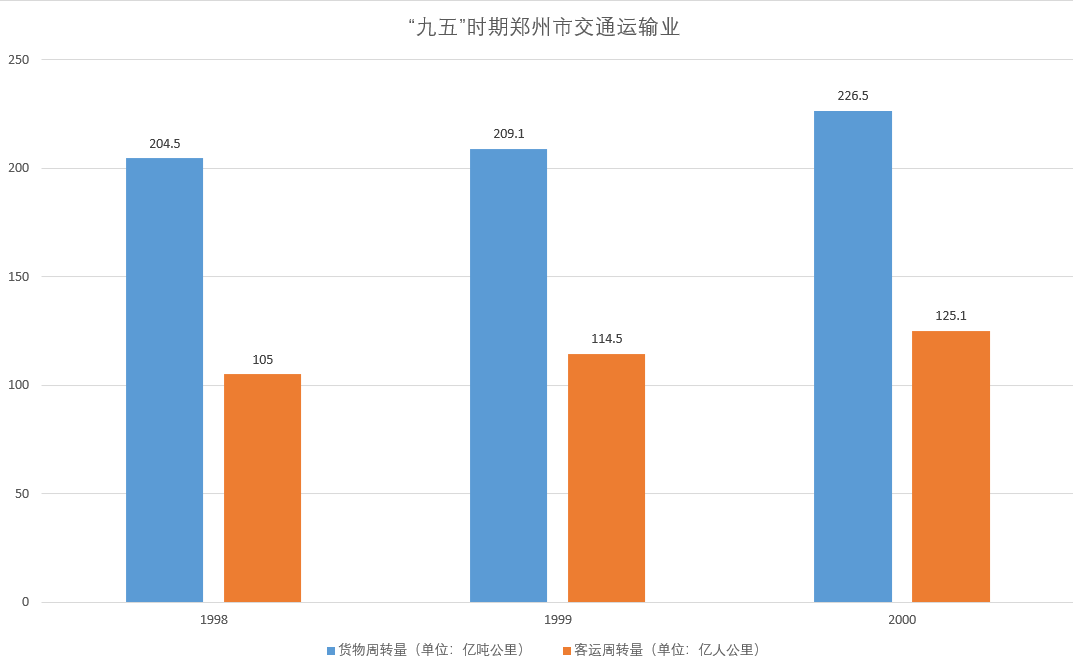 鄭州經濟