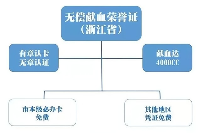 無償獻血愛心卡