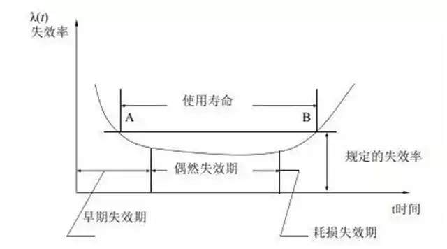 浴盆曲線