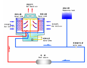 橫流式閉式冷卻塔