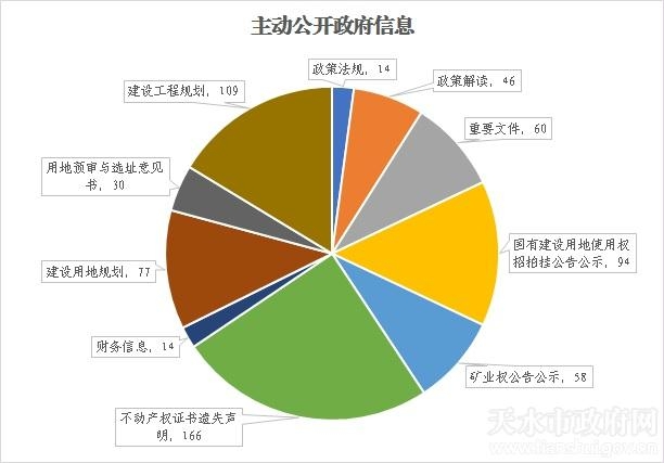 天水市自然資源局2020年政府信息公開工作年度報告