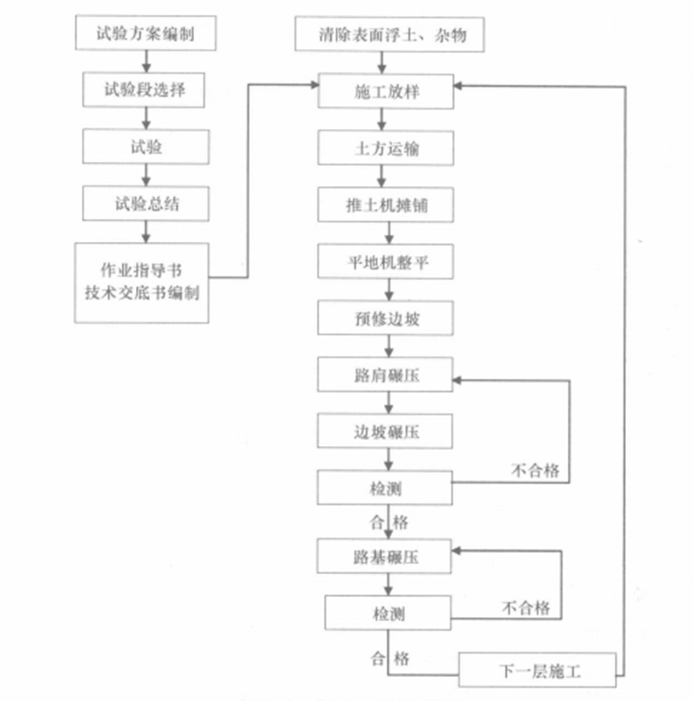 YZP5型路基邊坡壓實一體機施工工法