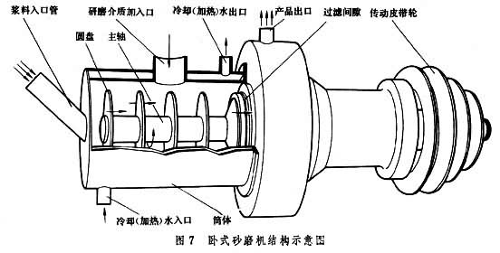 砂磨機(立式砂磨機)