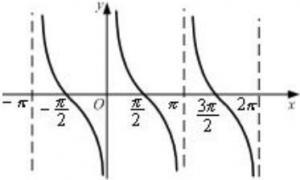 圖2餘切函式圖像