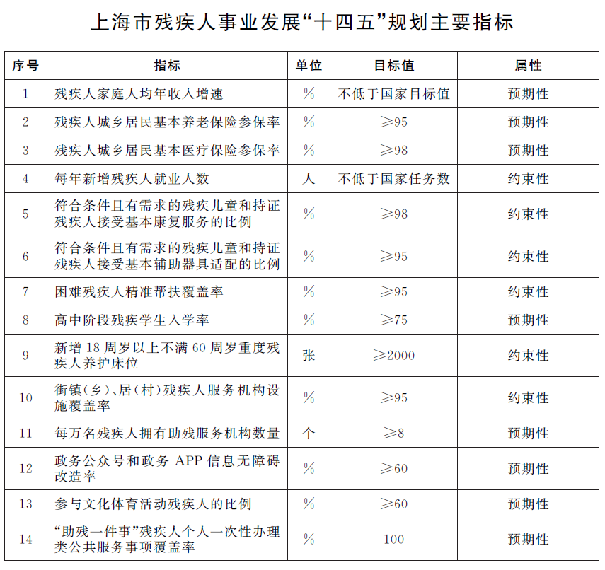 上海市殘疾人事業發展“十四五”規劃