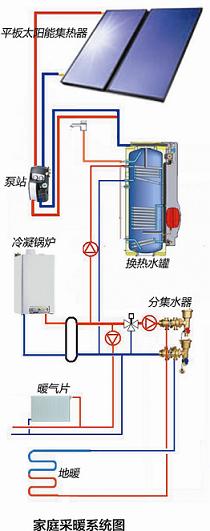 燃氣鍋爐,冷凝燃氣鍋爐,平板太陽能