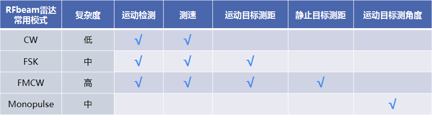 24GHz雷達感測器