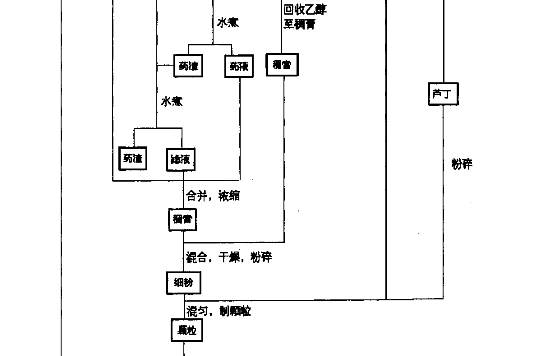 血栓心脈寧的製備方法