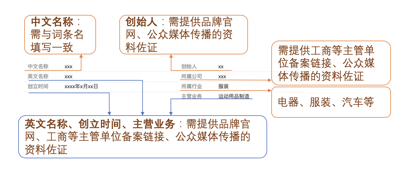 百度百科：品牌類詞條編輯規則