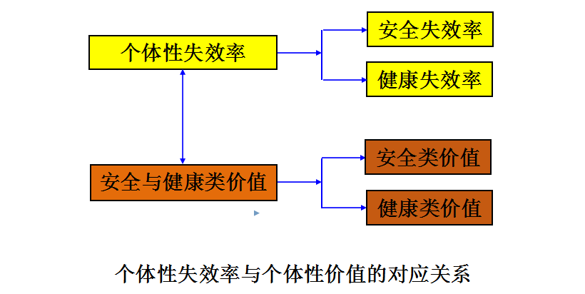 個體性失效率