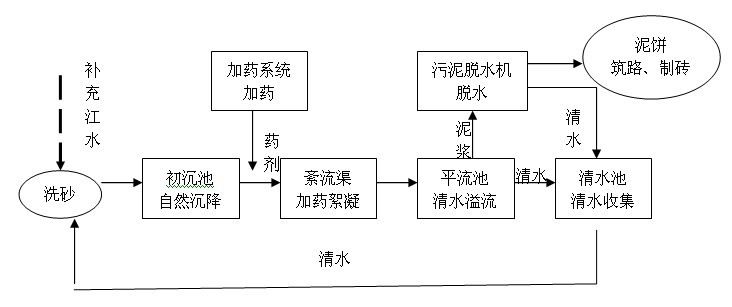 機制砂廢水處理及回用系統