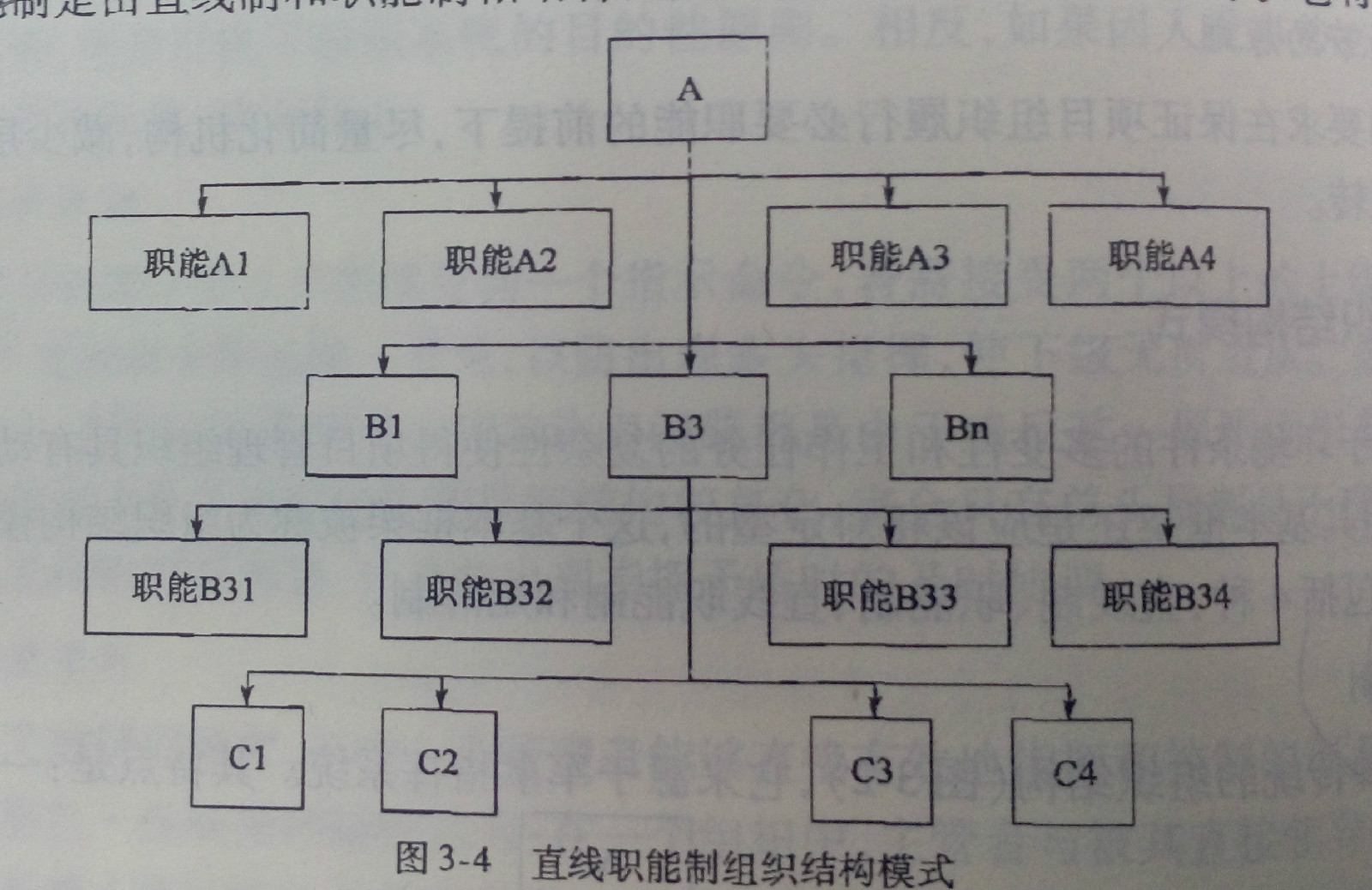 組織結構模式