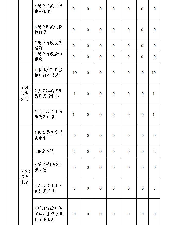 深圳市財政局2019年政府信息公開工作年度報告