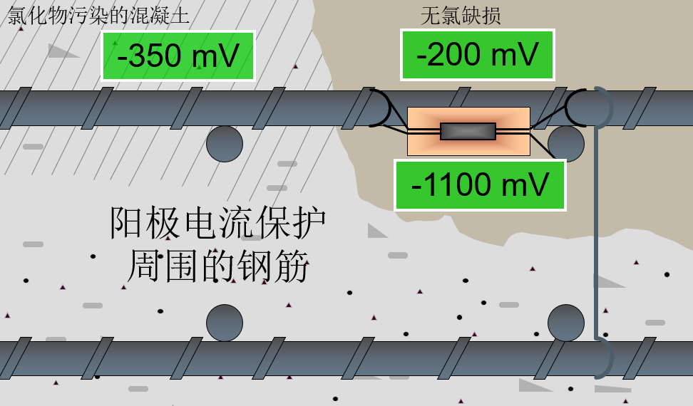 抗腐蝕電塊