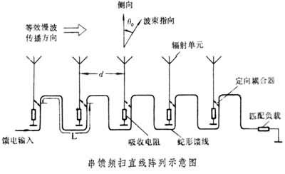 頻率掃描天線