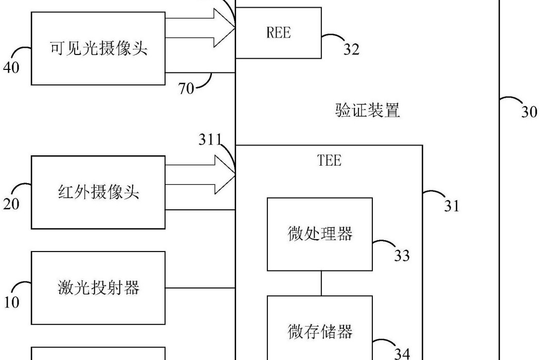 驗證裝置和電子設備