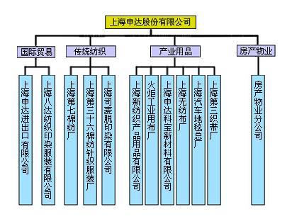 上海申達股份有限公司