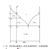 二元相圖