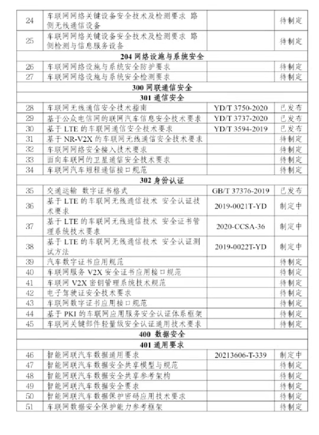 車聯網網路安全和數據安全標準體系建設指南