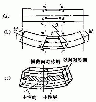 橫向彎曲