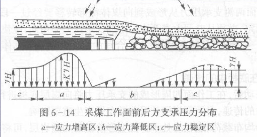 支承壓力