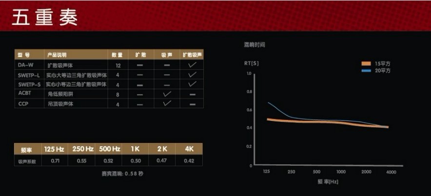 五重奏聲學指標