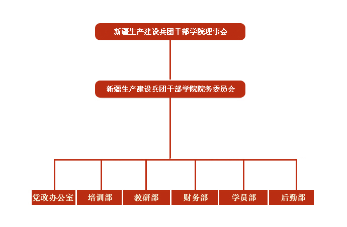 新疆生產建設兵團幹部培訓學院組織機構