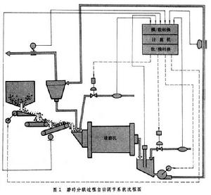 選礦過程自動控制