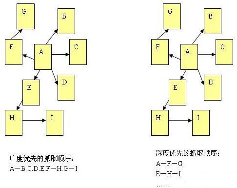 網路蜘蛛爬行原理