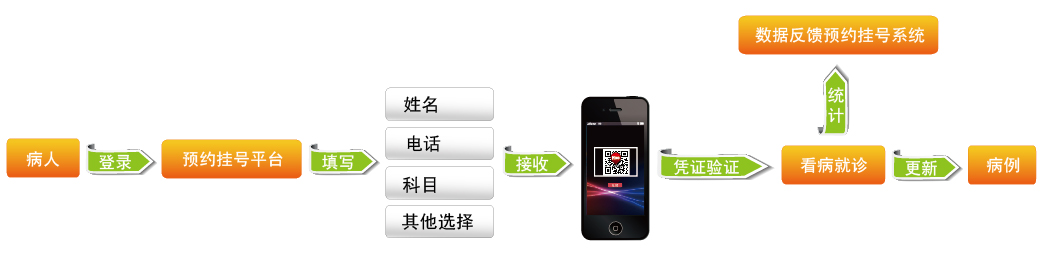 二維碼預約掛號系統