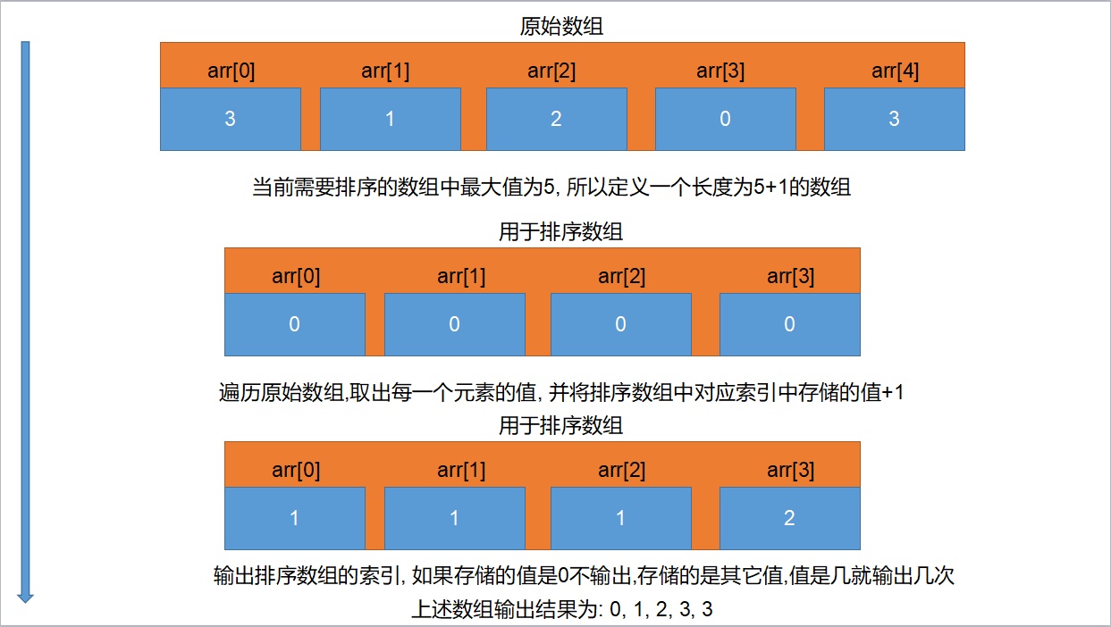 計數排序