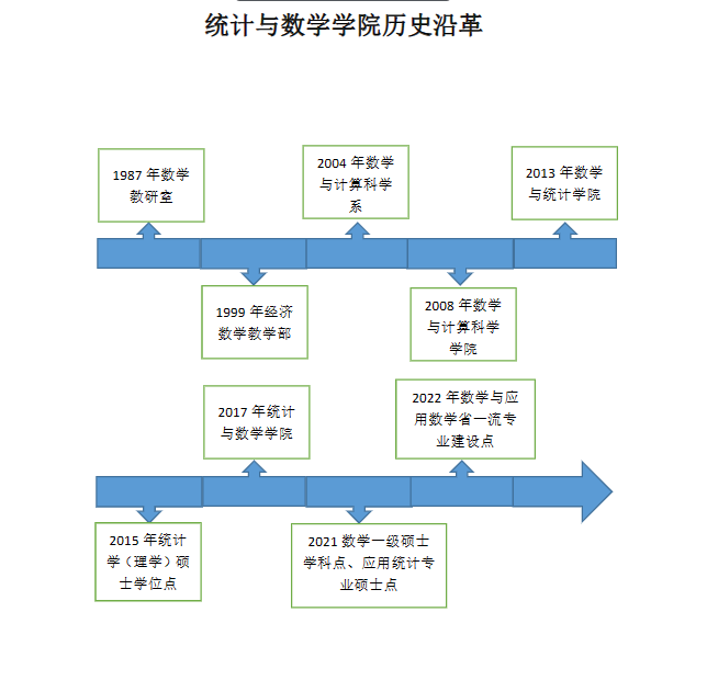 廣東財經大學統計與數學學院