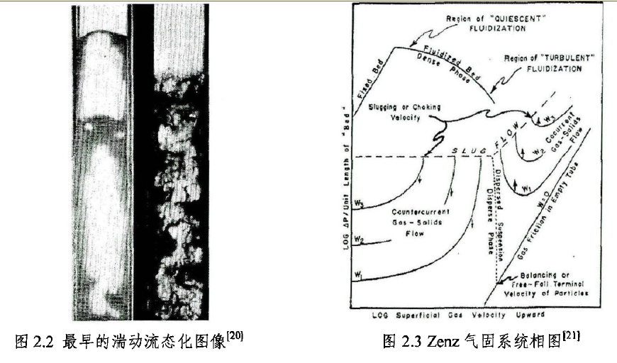 湍動流化床