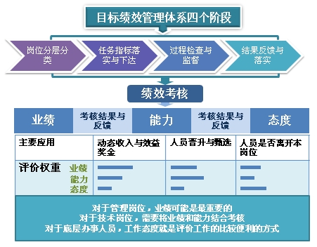 考核體系