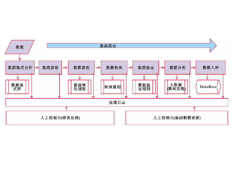 零部件數據處理系統