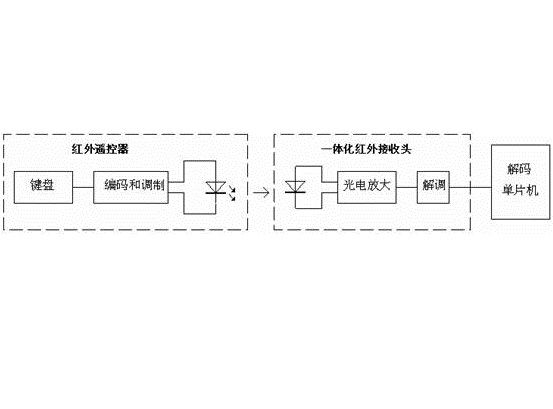 紅外遙控系統