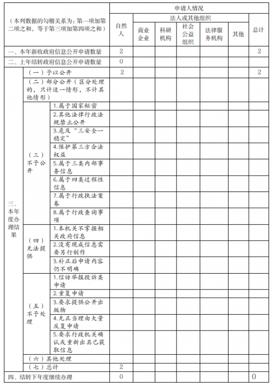 青海省民政廳2022年度政府信息公開工作年度報告