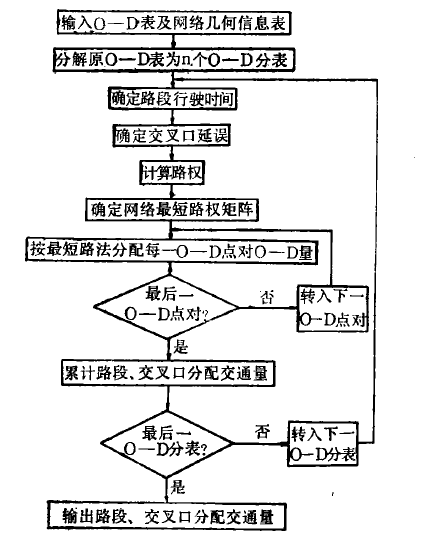 改進的容量限制平衡模型軟體執行框圖