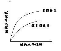 圖1.支撐體系與非支撐體系荷載位移曲線對比