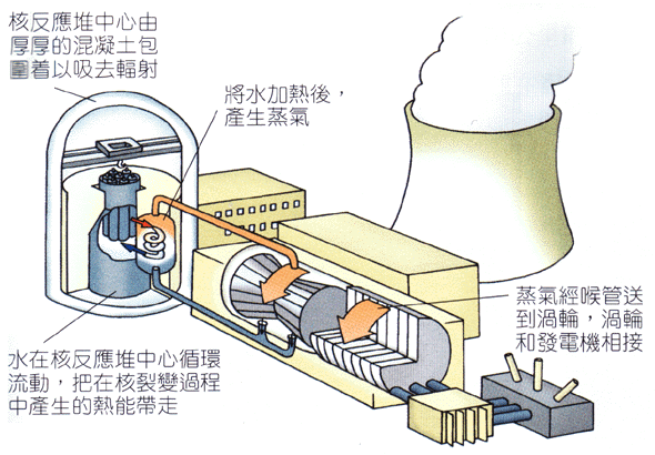 從核彈到核電--核能中國