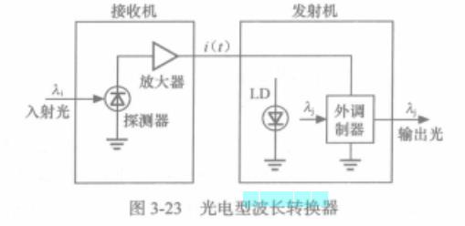 波長轉換器