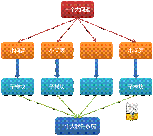 結構化程式設計