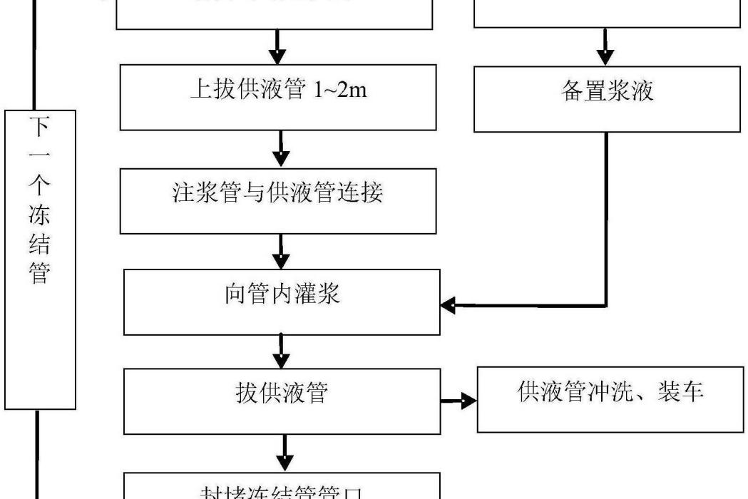 凍結管充填用水泥漿及凍結管充填工藝