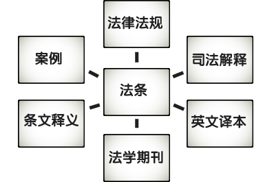 法條聯想