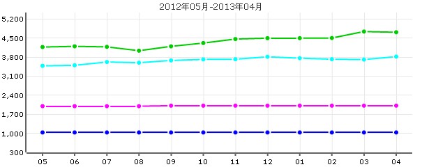 好世鳳凰城