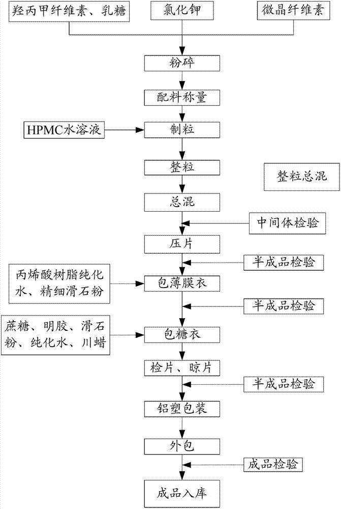 一種氯化鉀緩釋片的製作方法